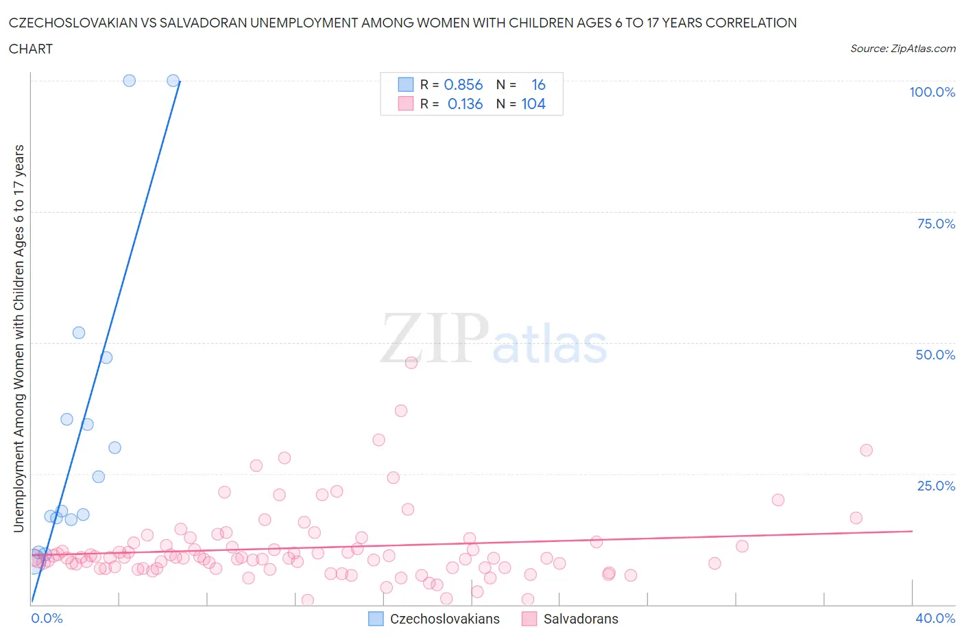 Czechoslovakian vs Salvadoran Unemployment Among Women with Children Ages 6 to 17 years