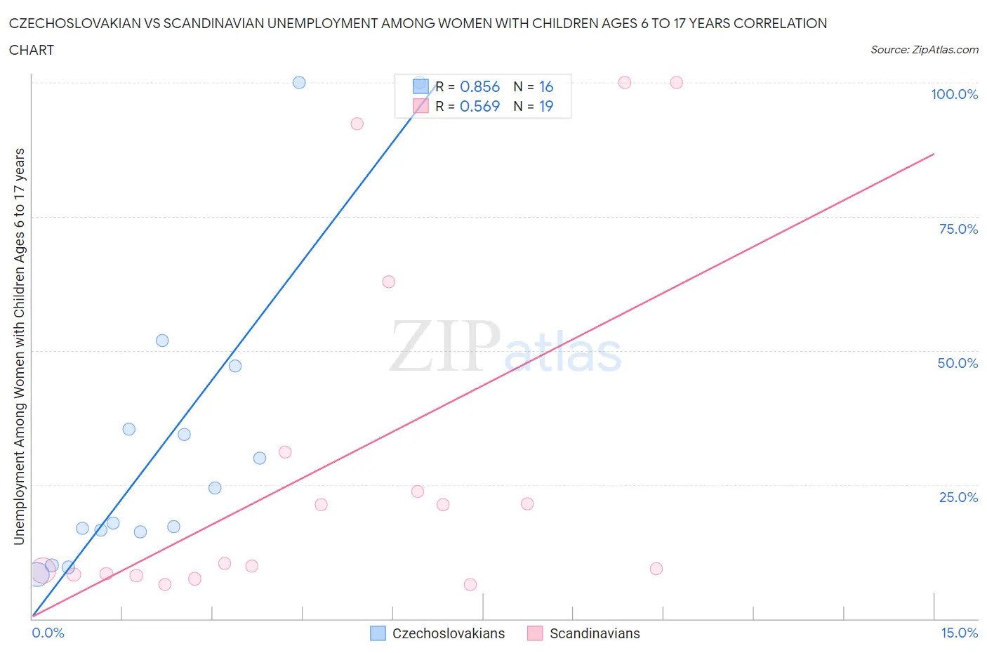 Czechoslovakian vs Scandinavian Unemployment Among Women with Children Ages 6 to 17 years