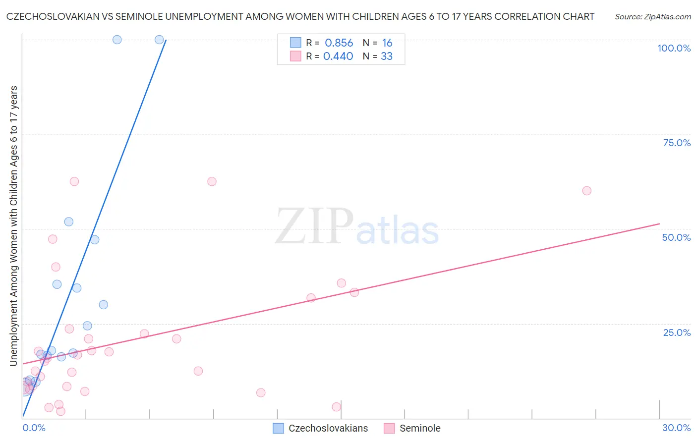 Czechoslovakian vs Seminole Unemployment Among Women with Children Ages 6 to 17 years