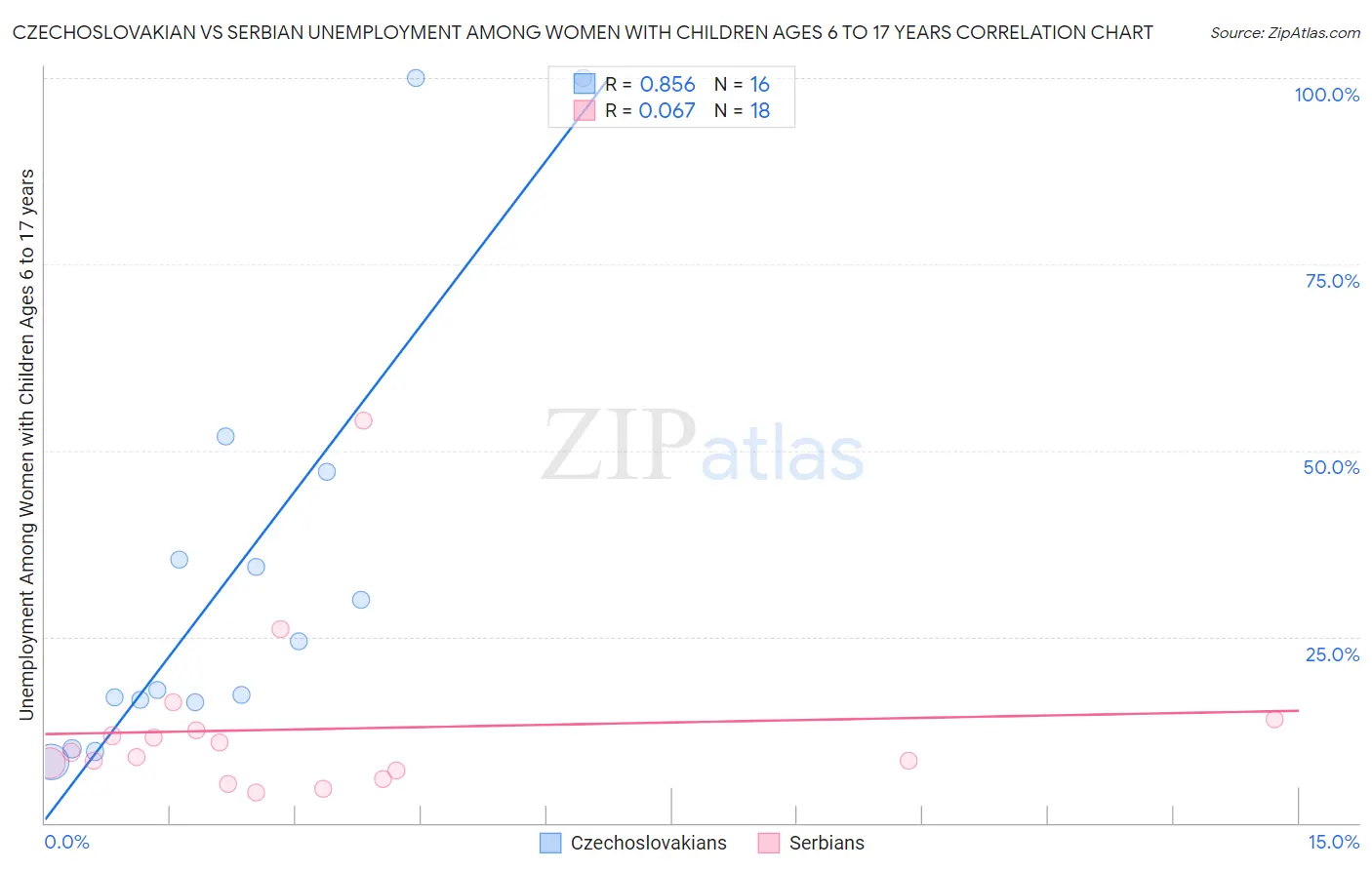 Czechoslovakian vs Serbian Unemployment Among Women with Children Ages 6 to 17 years