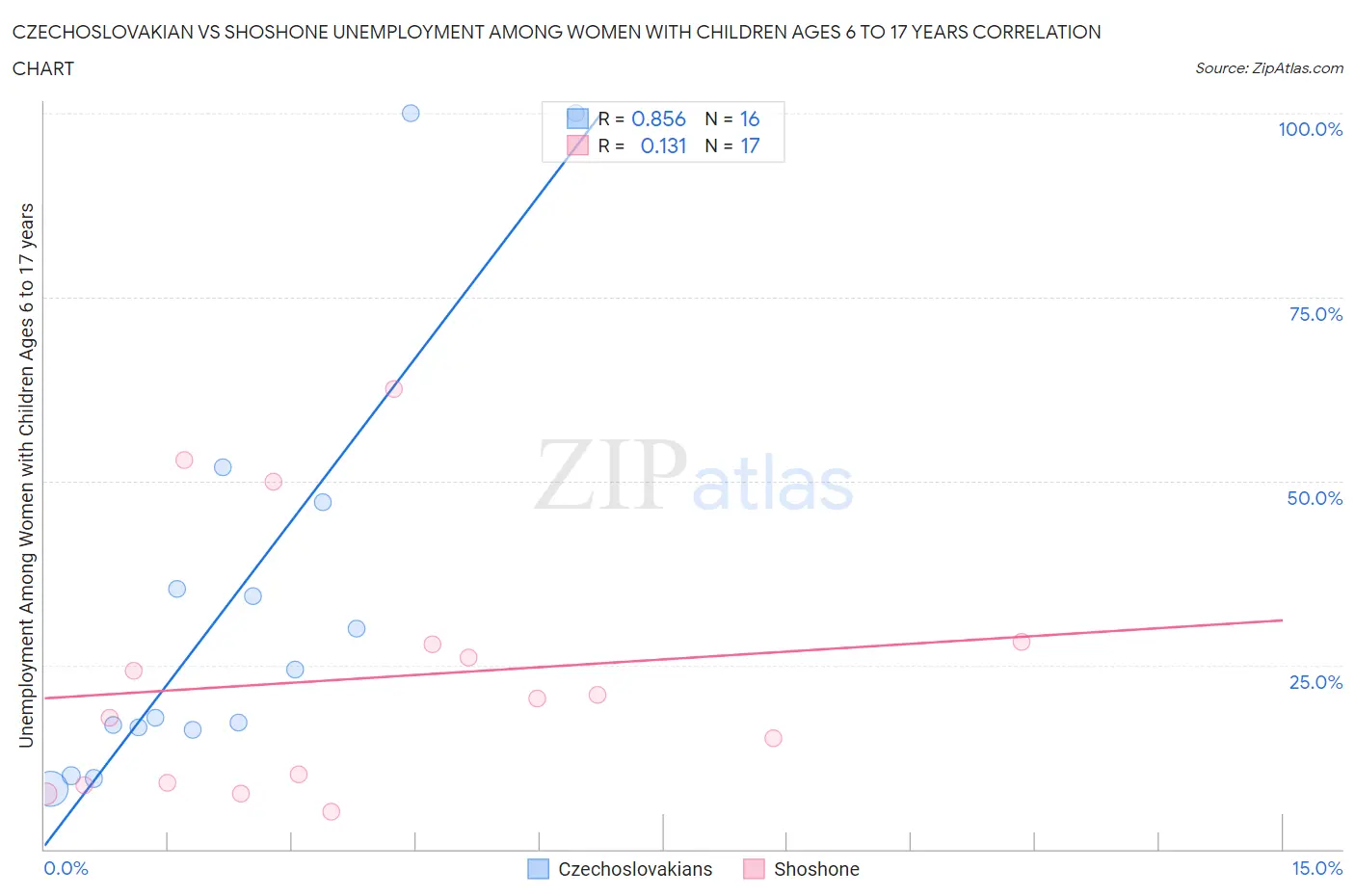 Czechoslovakian vs Shoshone Unemployment Among Women with Children Ages 6 to 17 years