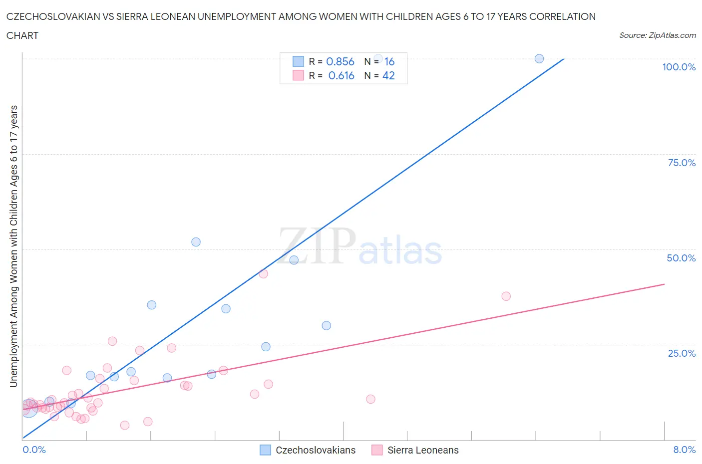 Czechoslovakian vs Sierra Leonean Unemployment Among Women with Children Ages 6 to 17 years