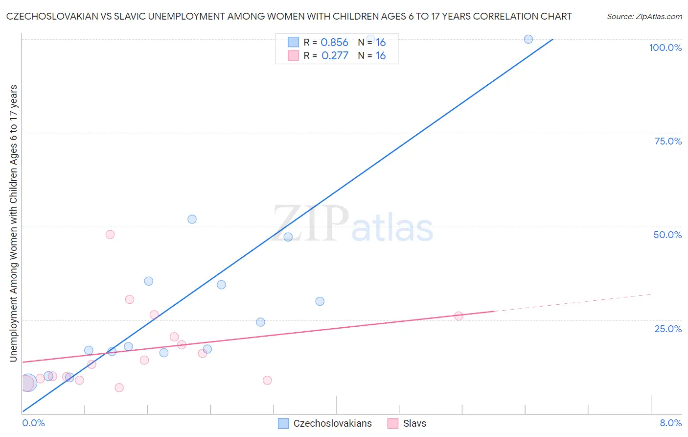 Czechoslovakian vs Slavic Unemployment Among Women with Children Ages 6 to 17 years