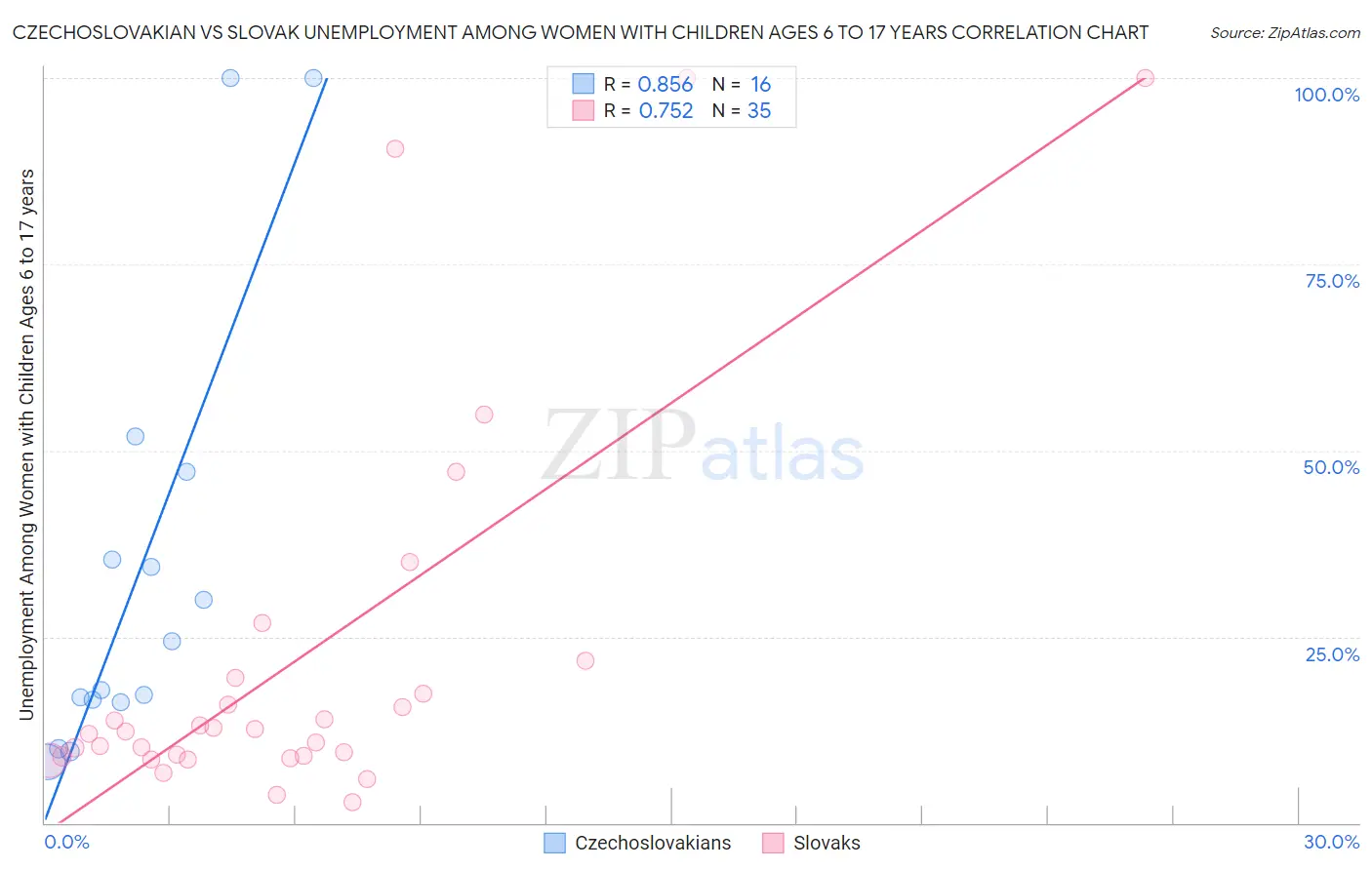 Czechoslovakian vs Slovak Unemployment Among Women with Children Ages 6 to 17 years