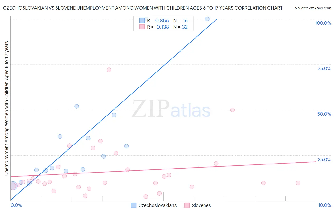 Czechoslovakian vs Slovene Unemployment Among Women with Children Ages 6 to 17 years