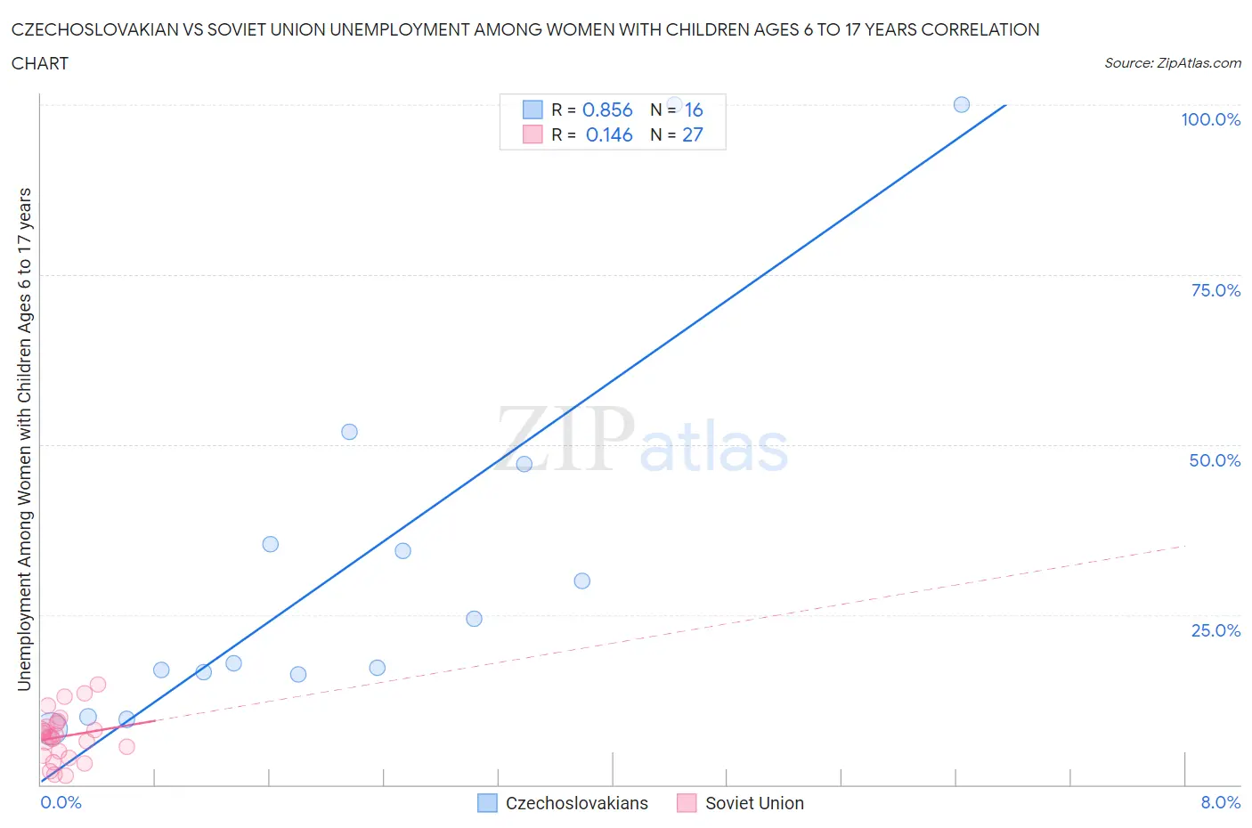 Czechoslovakian vs Soviet Union Unemployment Among Women with Children Ages 6 to 17 years