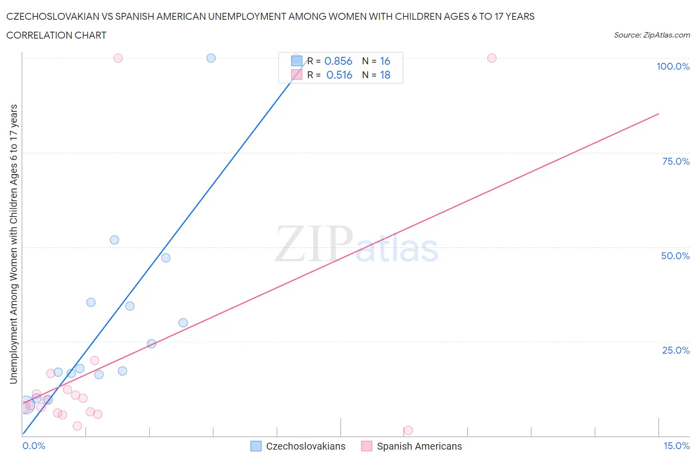 Czechoslovakian vs Spanish American Unemployment Among Women with Children Ages 6 to 17 years