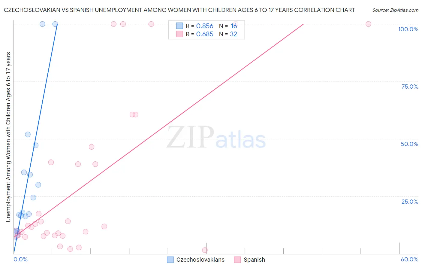 Czechoslovakian vs Spanish Unemployment Among Women with Children Ages 6 to 17 years