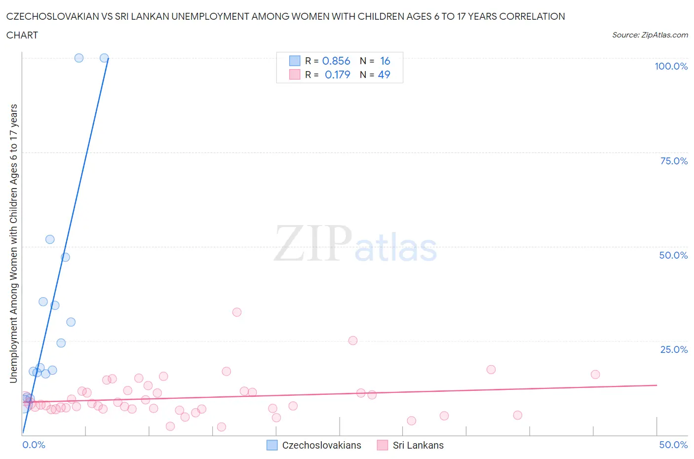 Czechoslovakian vs Sri Lankan Unemployment Among Women with Children Ages 6 to 17 years