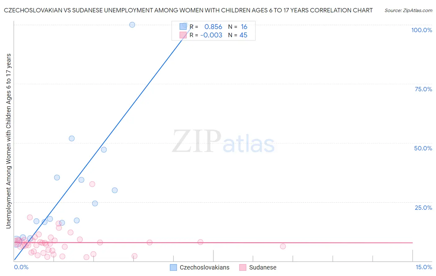 Czechoslovakian vs Sudanese Unemployment Among Women with Children Ages 6 to 17 years