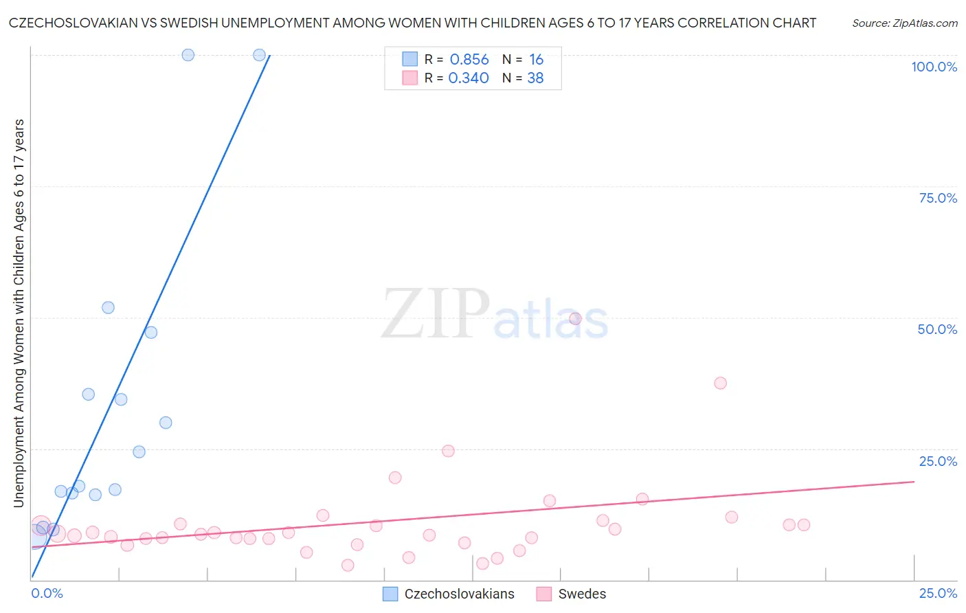 Czechoslovakian vs Swedish Unemployment Among Women with Children Ages 6 to 17 years