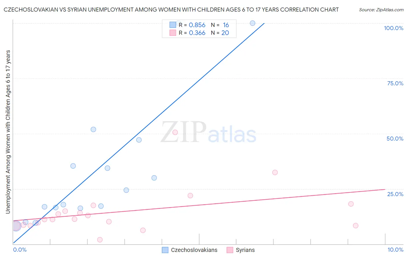 Czechoslovakian vs Syrian Unemployment Among Women with Children Ages 6 to 17 years