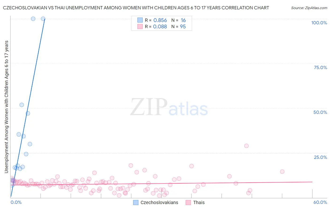 Czechoslovakian vs Thai Unemployment Among Women with Children Ages 6 to 17 years