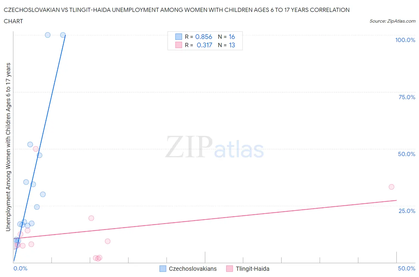 Czechoslovakian vs Tlingit-Haida Unemployment Among Women with Children Ages 6 to 17 years