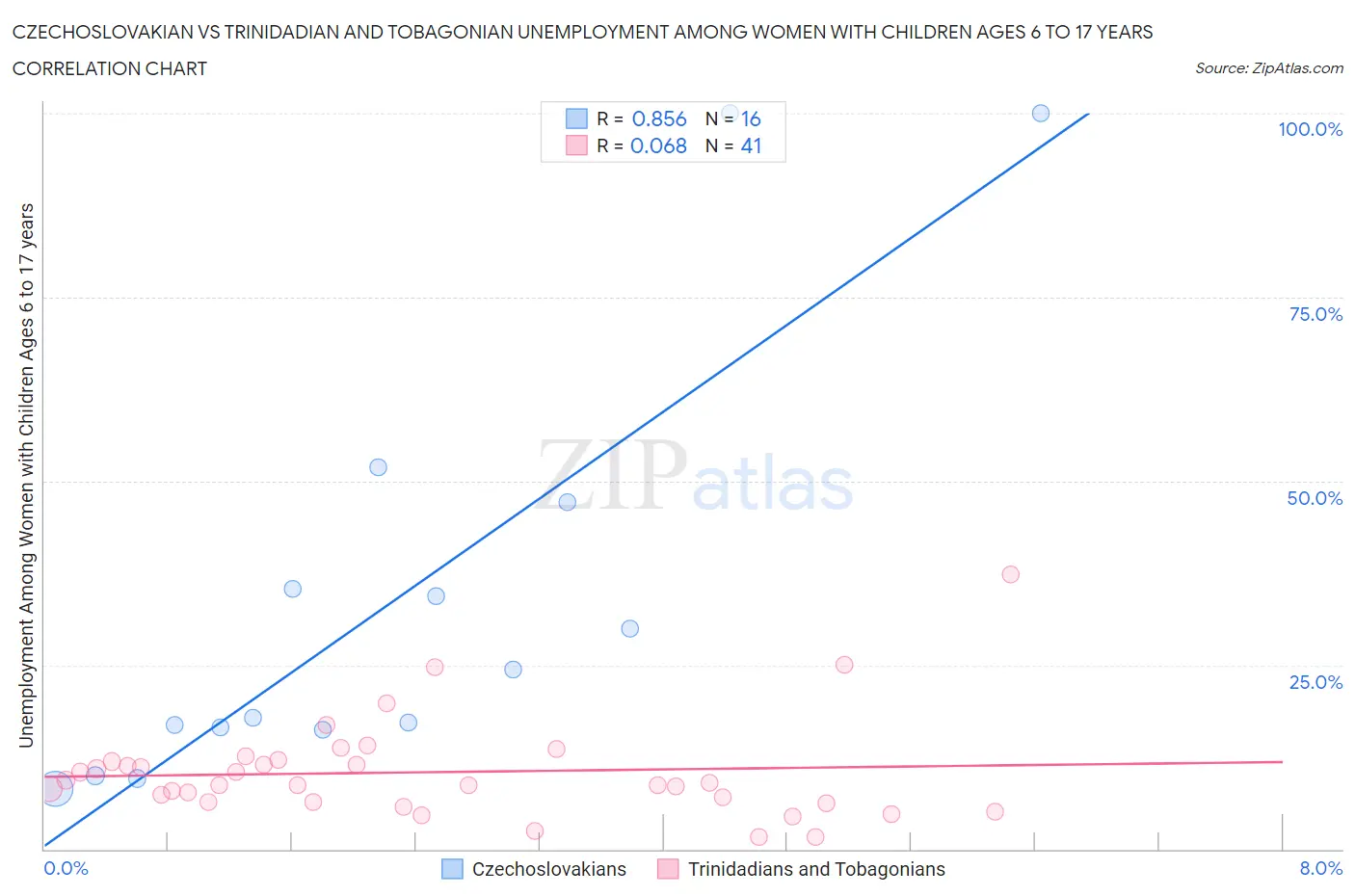 Czechoslovakian vs Trinidadian and Tobagonian Unemployment Among Women with Children Ages 6 to 17 years