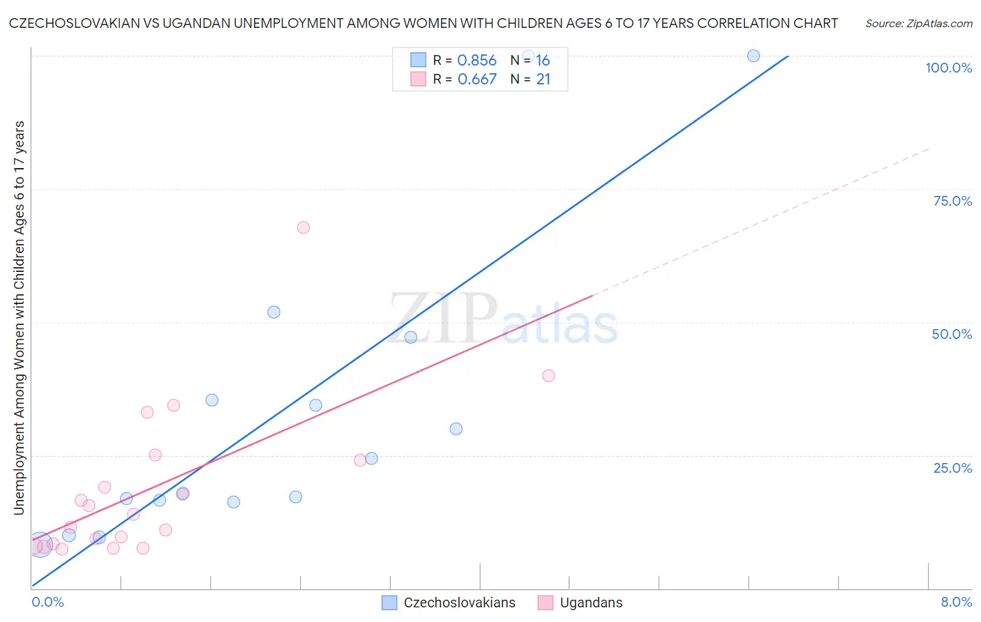 Czechoslovakian vs Ugandan Unemployment Among Women with Children Ages 6 to 17 years