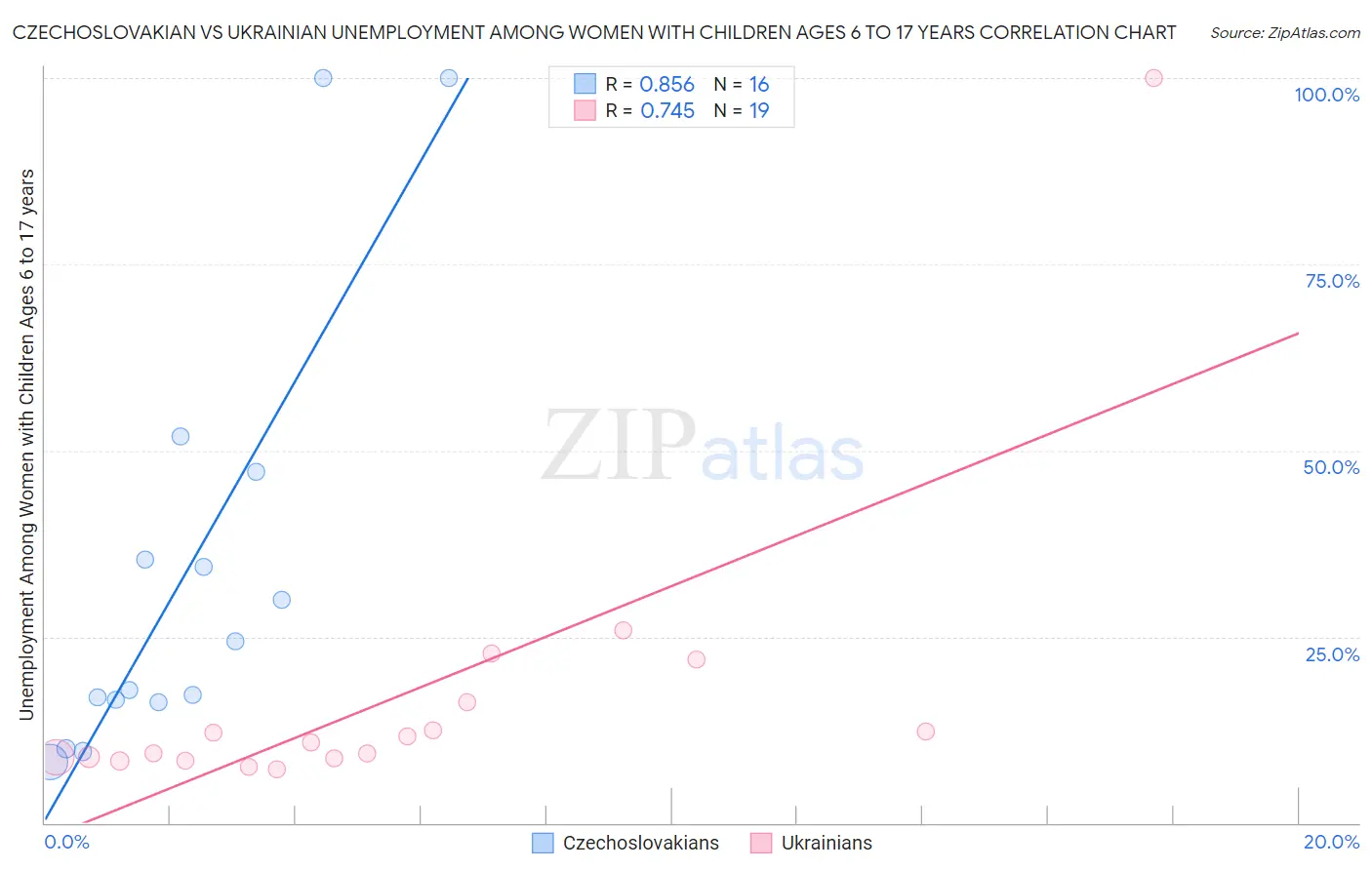 Czechoslovakian vs Ukrainian Unemployment Among Women with Children Ages 6 to 17 years