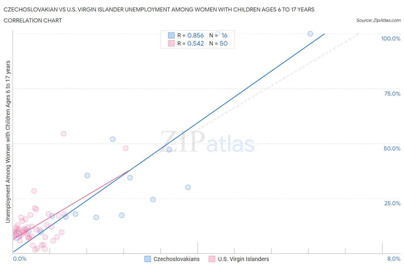 Czechoslovakian vs U.S. Virgin Islander Unemployment Among Women with Children Ages 6 to 17 years