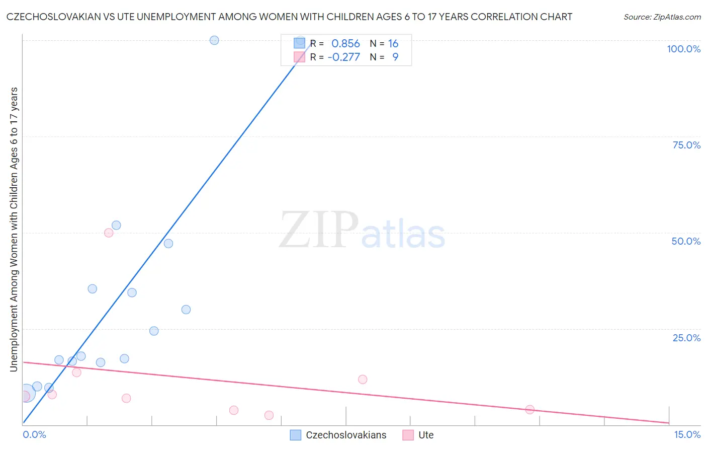 Czechoslovakian vs Ute Unemployment Among Women with Children Ages 6 to 17 years