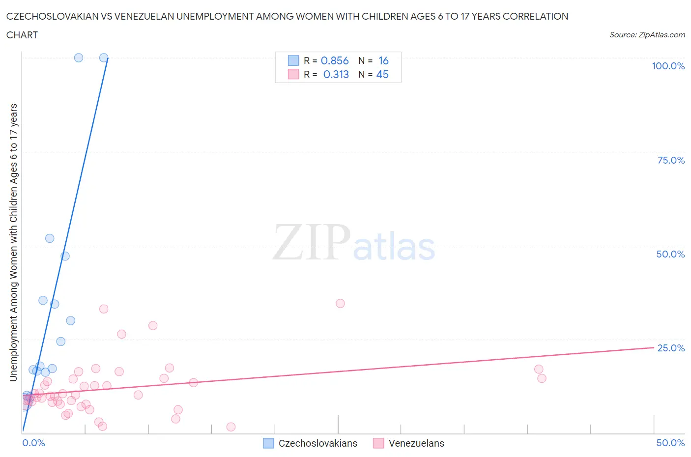 Czechoslovakian vs Venezuelan Unemployment Among Women with Children Ages 6 to 17 years