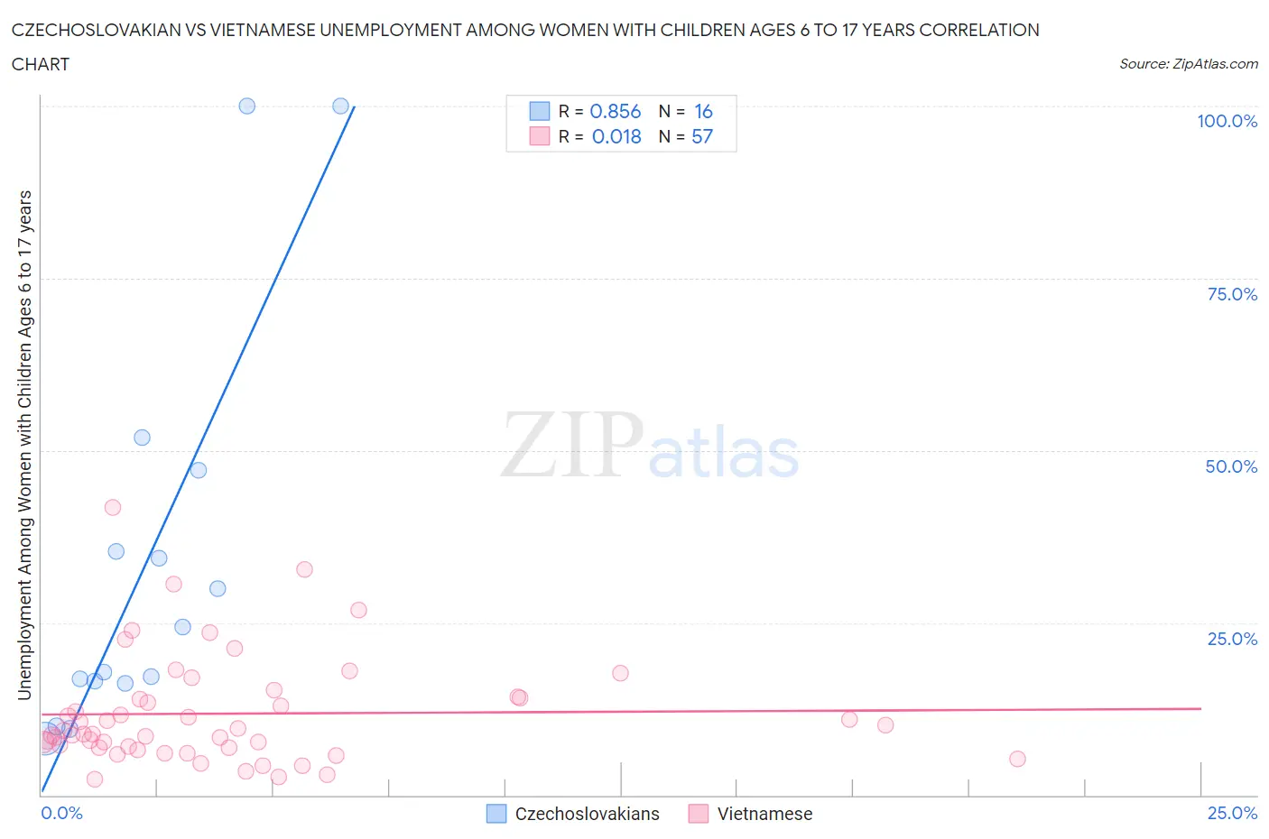 Czechoslovakian vs Vietnamese Unemployment Among Women with Children Ages 6 to 17 years