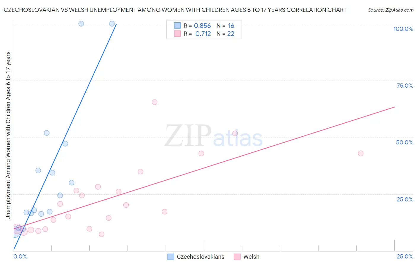 Czechoslovakian vs Welsh Unemployment Among Women with Children Ages 6 to 17 years