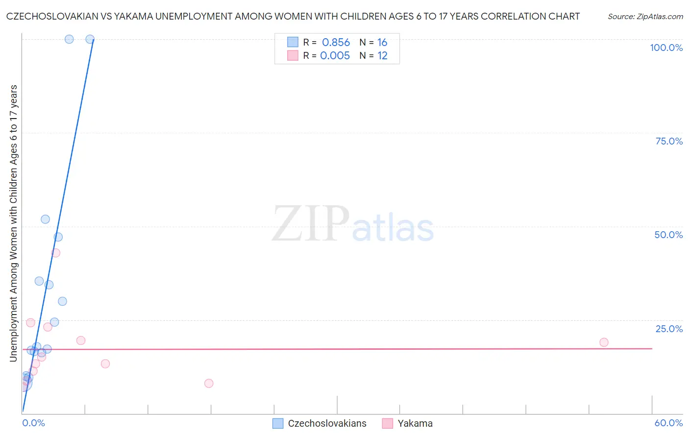 Czechoslovakian vs Yakama Unemployment Among Women with Children Ages 6 to 17 years