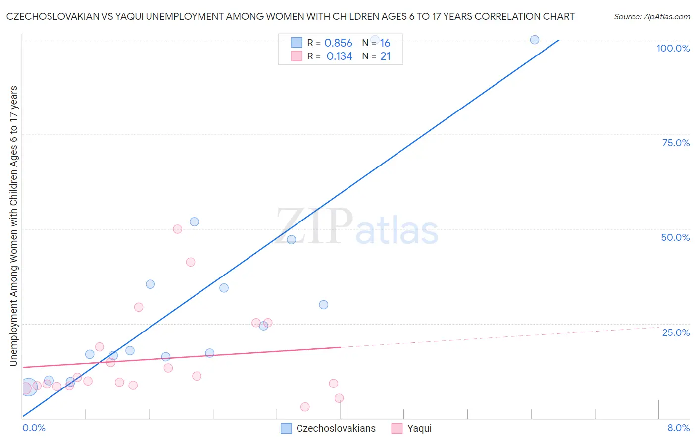 Czechoslovakian vs Yaqui Unemployment Among Women with Children Ages 6 to 17 years