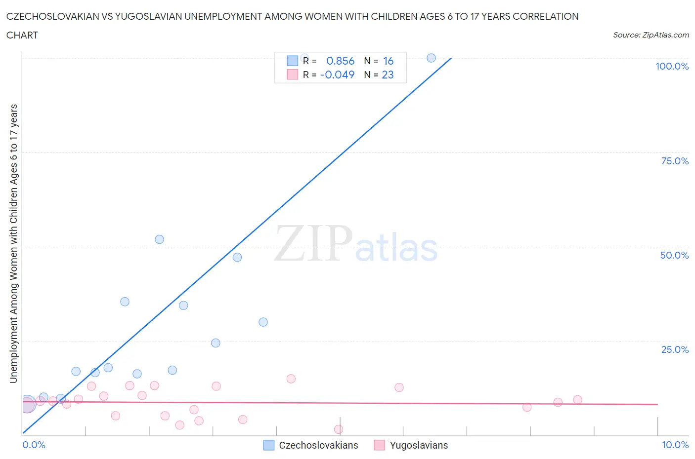 Czechoslovakian vs Yugoslavian Unemployment Among Women with Children Ages 6 to 17 years