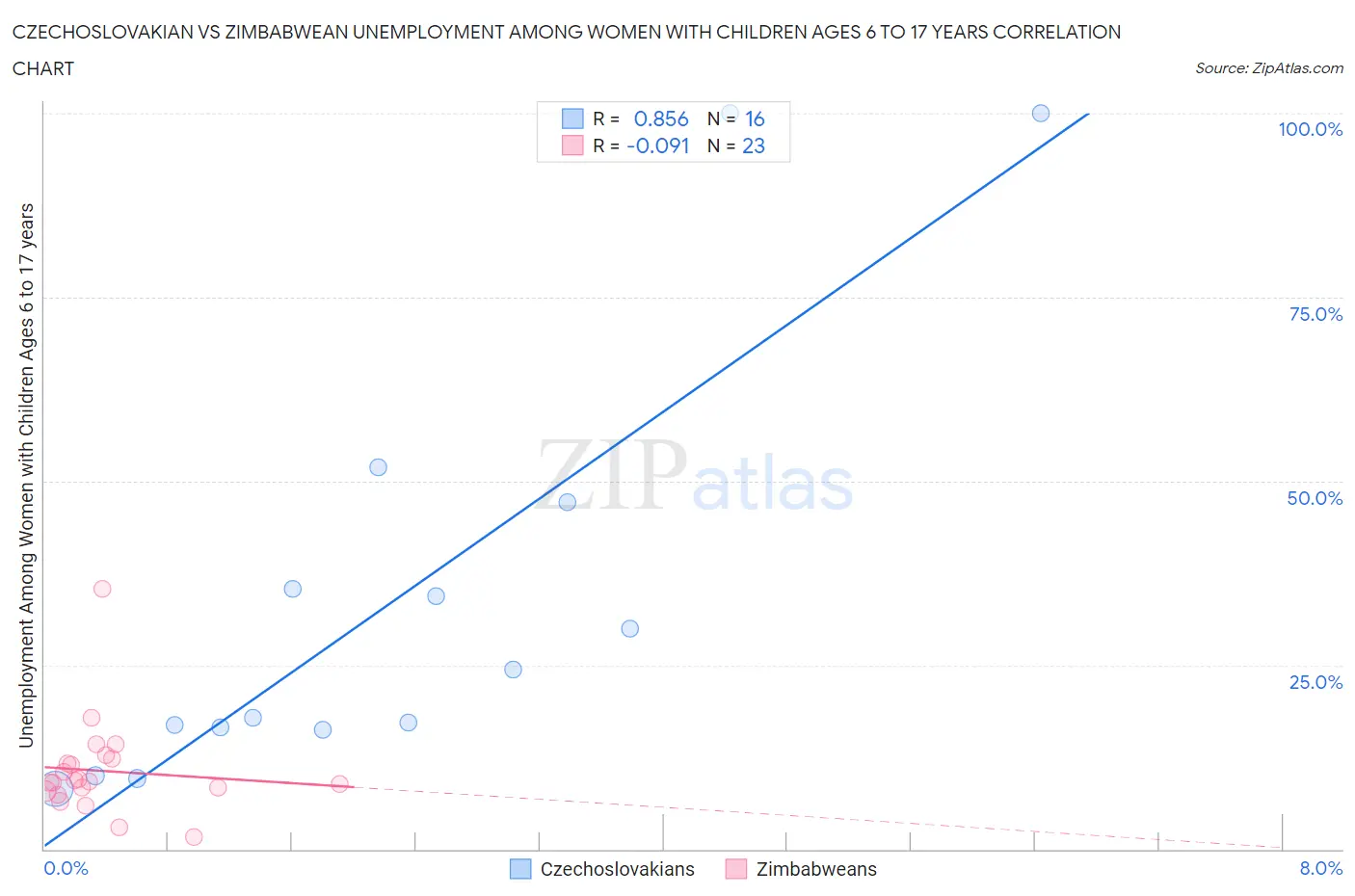 Czechoslovakian vs Zimbabwean Unemployment Among Women with Children Ages 6 to 17 years