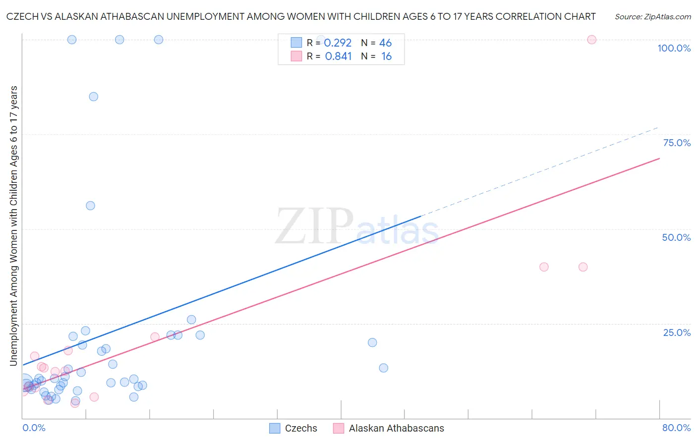 Czech vs Alaskan Athabascan Unemployment Among Women with Children Ages 6 to 17 years