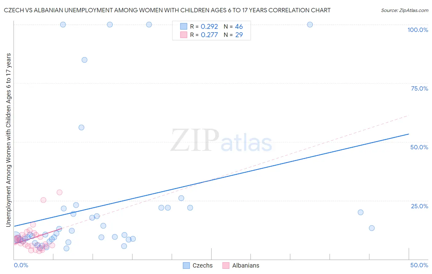 Czech vs Albanian Unemployment Among Women with Children Ages 6 to 17 years