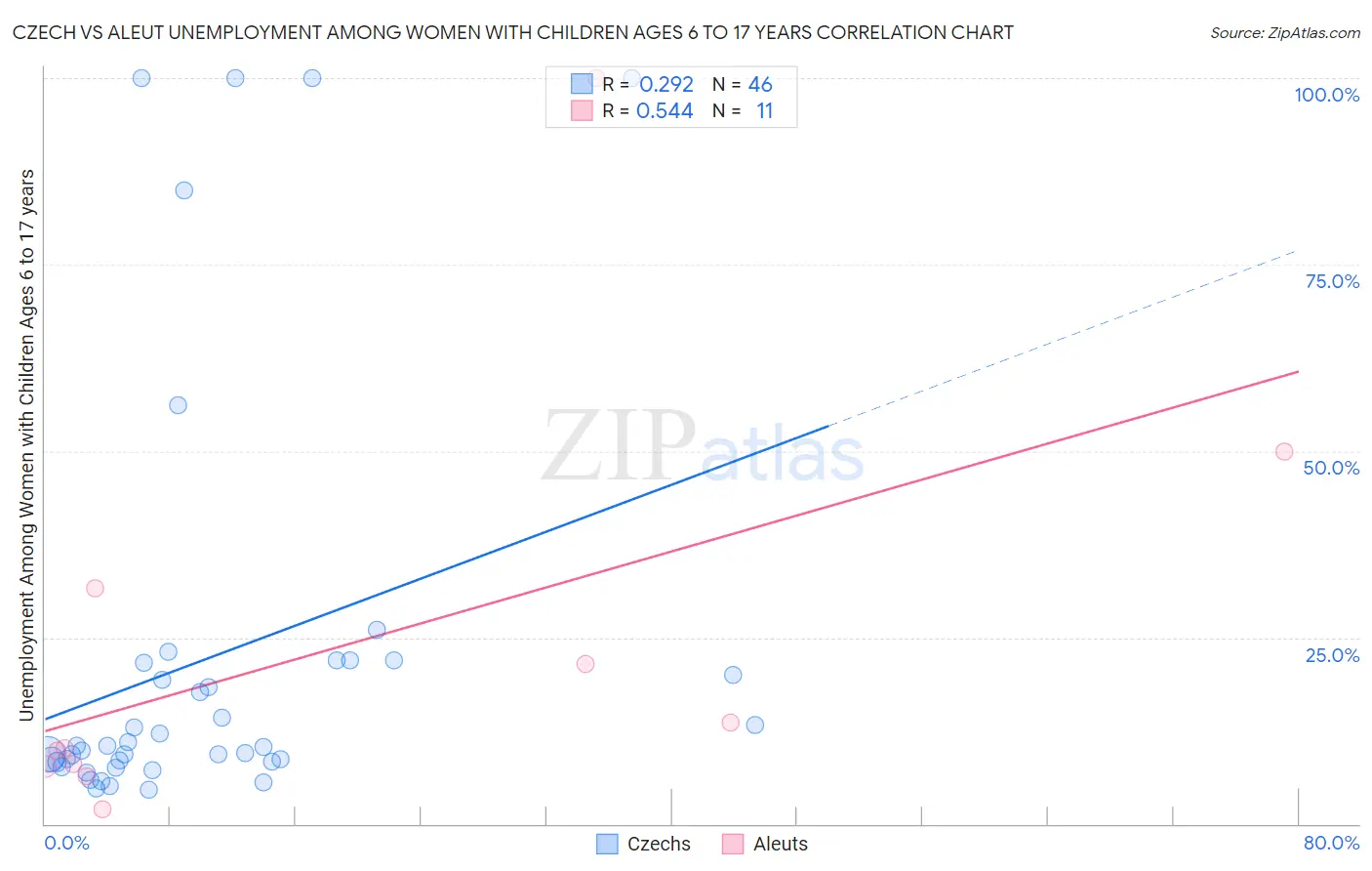 Czech vs Aleut Unemployment Among Women with Children Ages 6 to 17 years