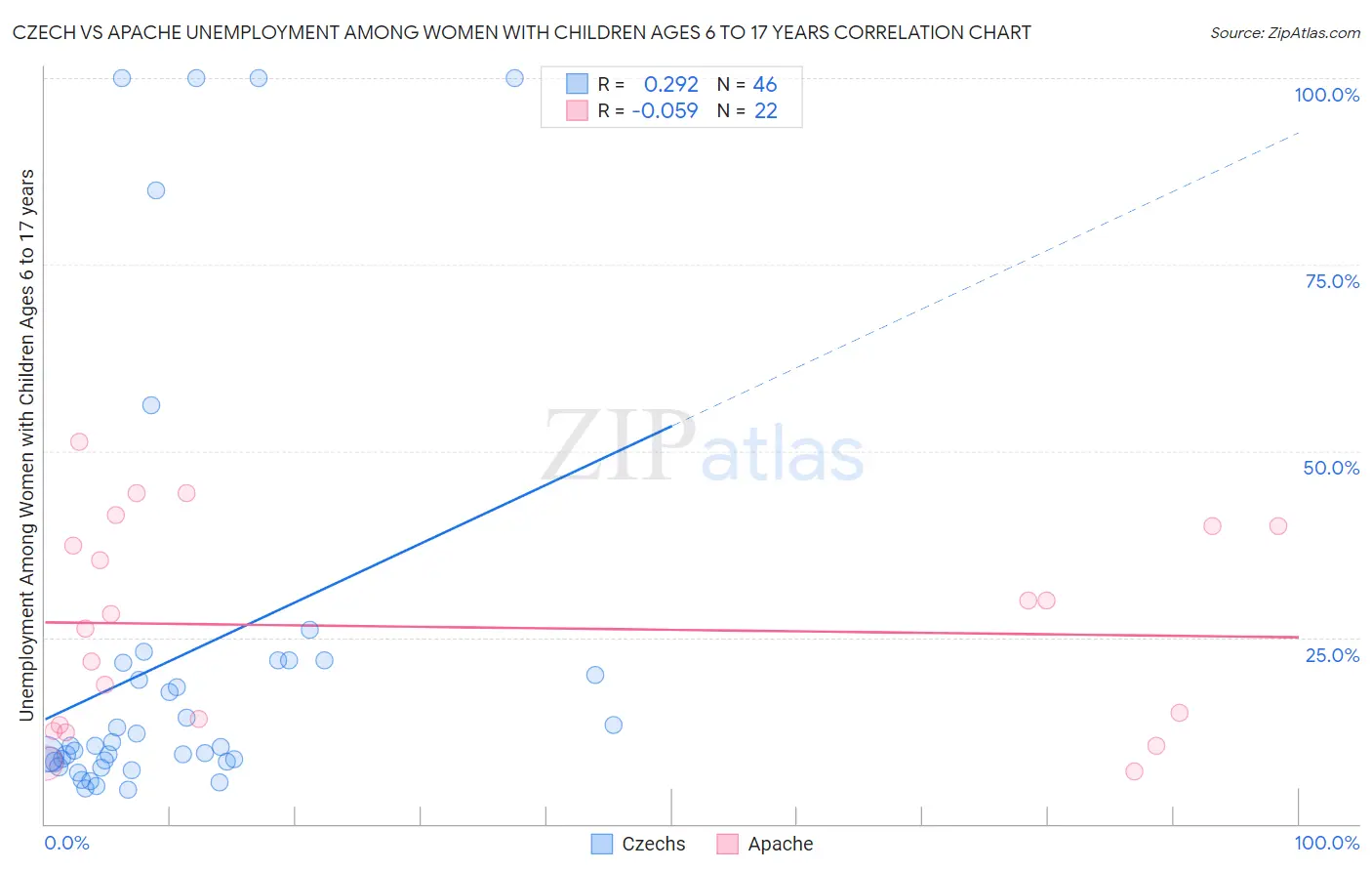 Czech vs Apache Unemployment Among Women with Children Ages 6 to 17 years