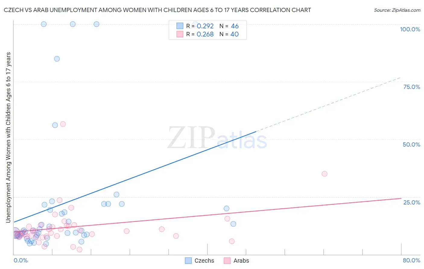 Czech vs Arab Unemployment Among Women with Children Ages 6 to 17 years