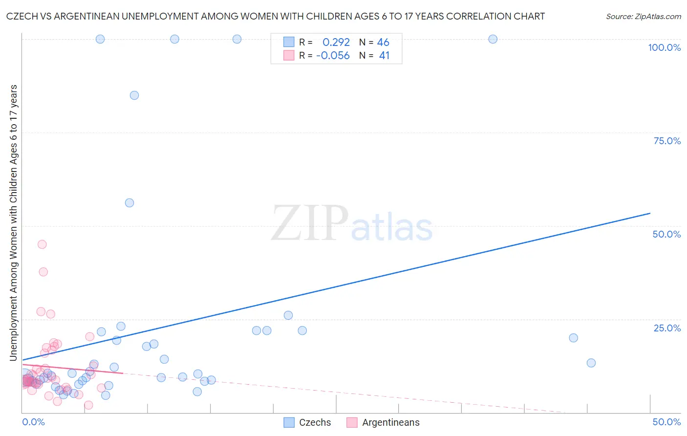 Czech vs Argentinean Unemployment Among Women with Children Ages 6 to 17 years