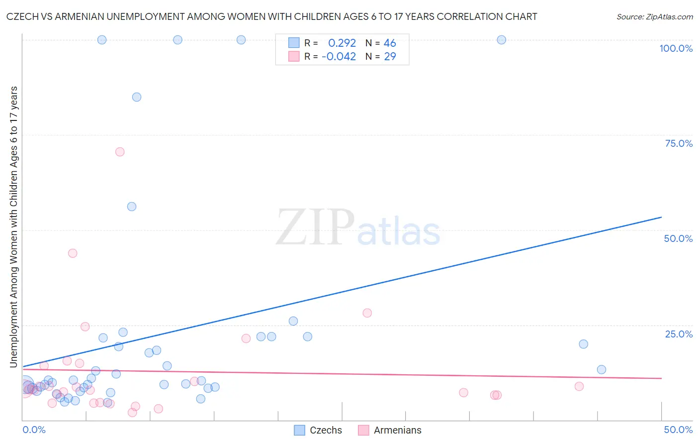 Czech vs Armenian Unemployment Among Women with Children Ages 6 to 17 years
