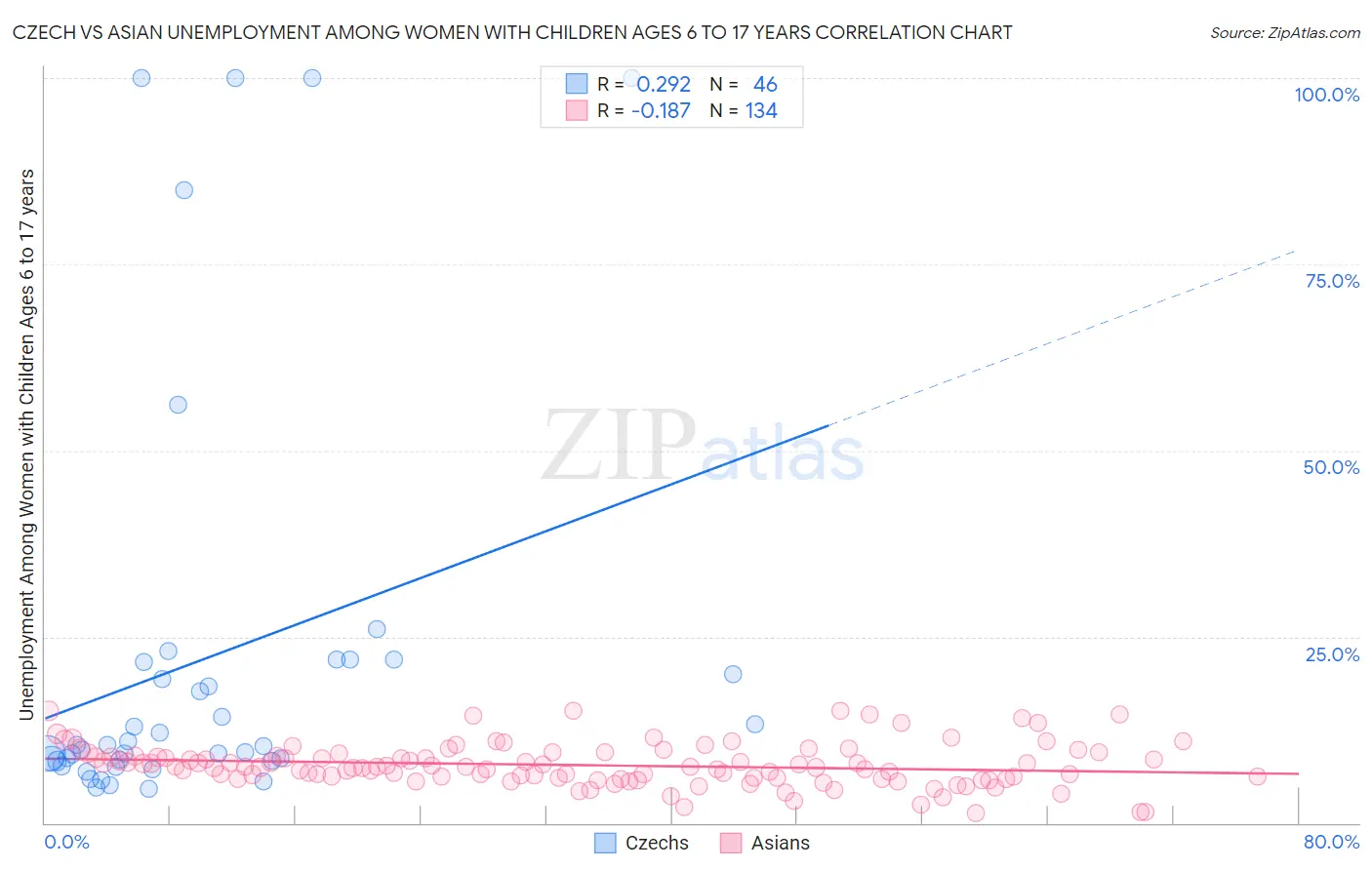 Czech vs Asian Unemployment Among Women with Children Ages 6 to 17 years