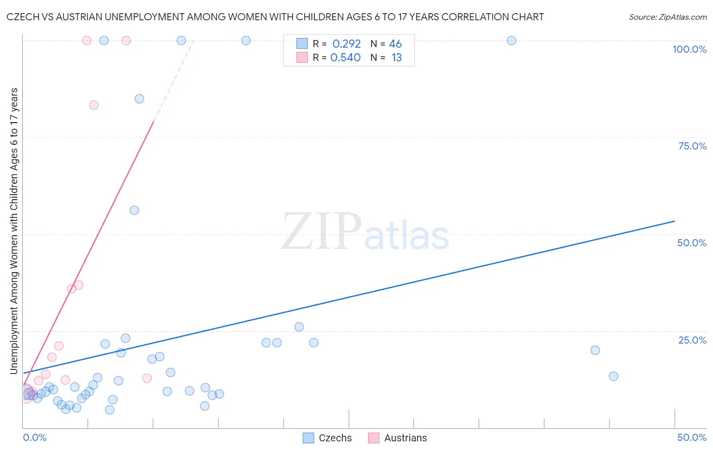 Czech vs Austrian Unemployment Among Women with Children Ages 6 to 17 years