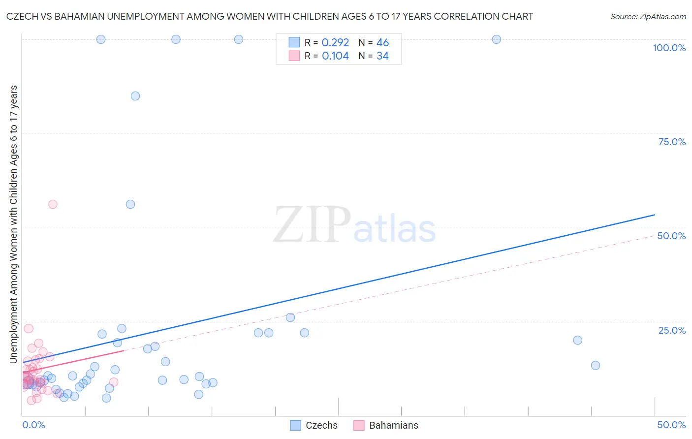 Czech vs Bahamian Unemployment Among Women with Children Ages 6 to 17 years