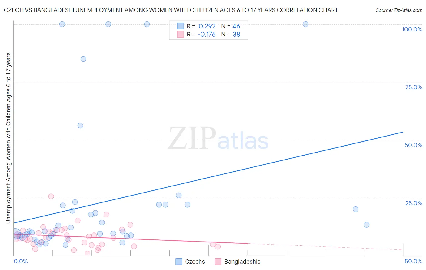 Czech vs Bangladeshi Unemployment Among Women with Children Ages 6 to 17 years