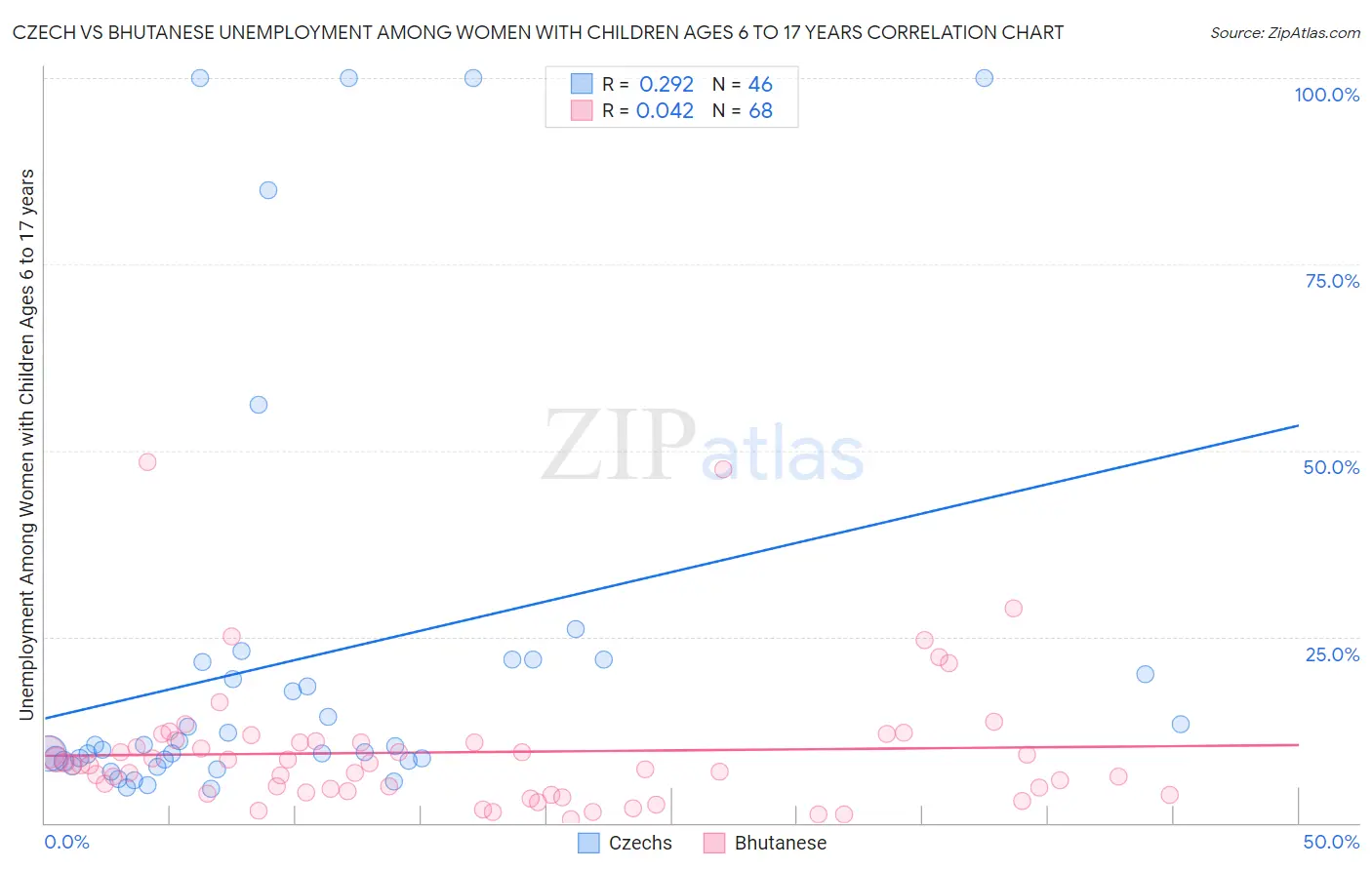 Czech vs Bhutanese Unemployment Among Women with Children Ages 6 to 17 years