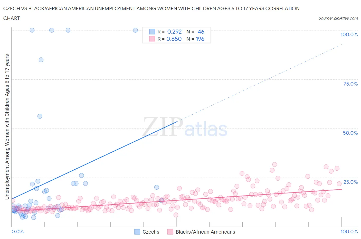 Czech vs Black/African American Unemployment Among Women with Children Ages 6 to 17 years