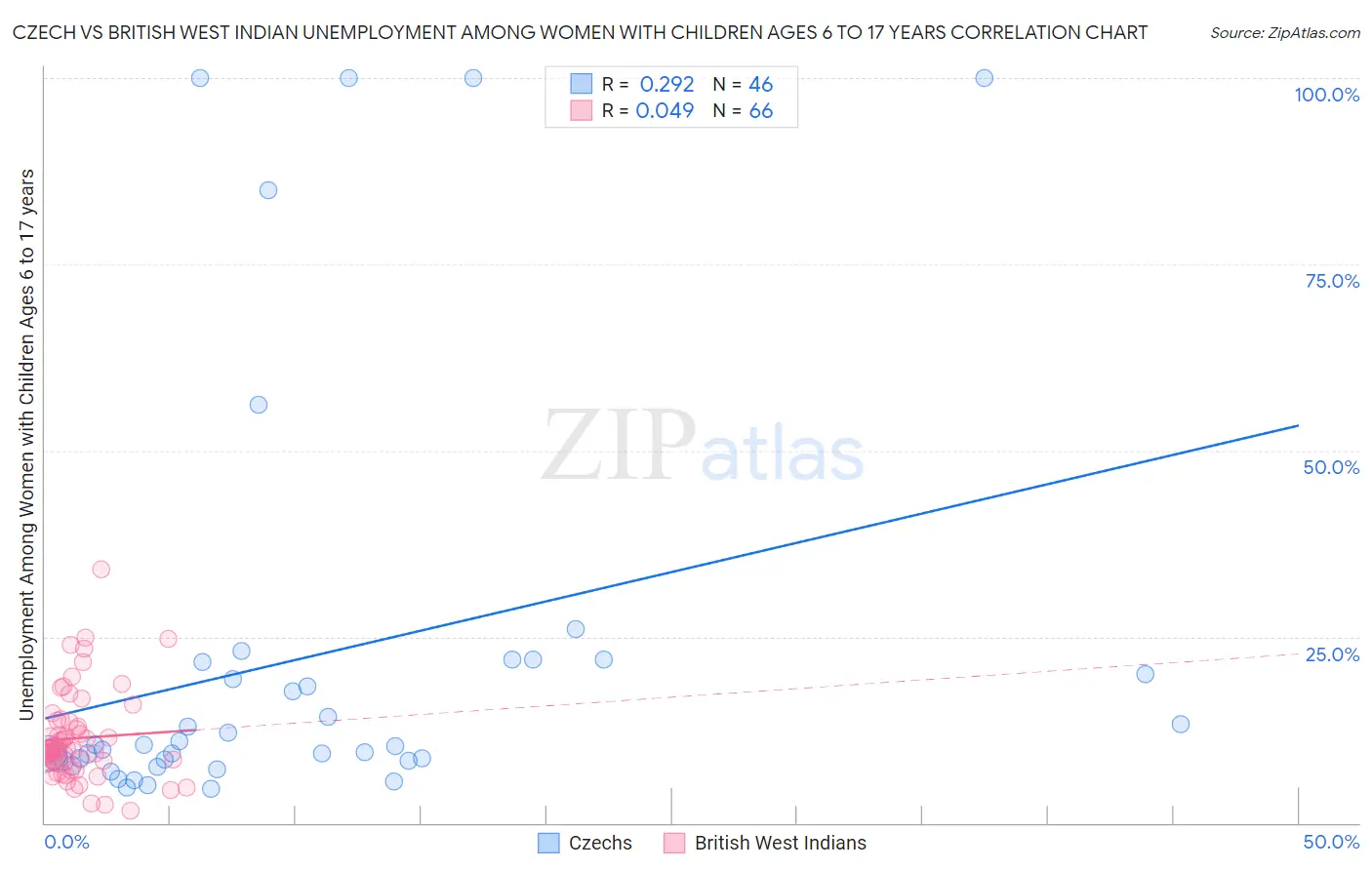 Czech vs British West Indian Unemployment Among Women with Children Ages 6 to 17 years