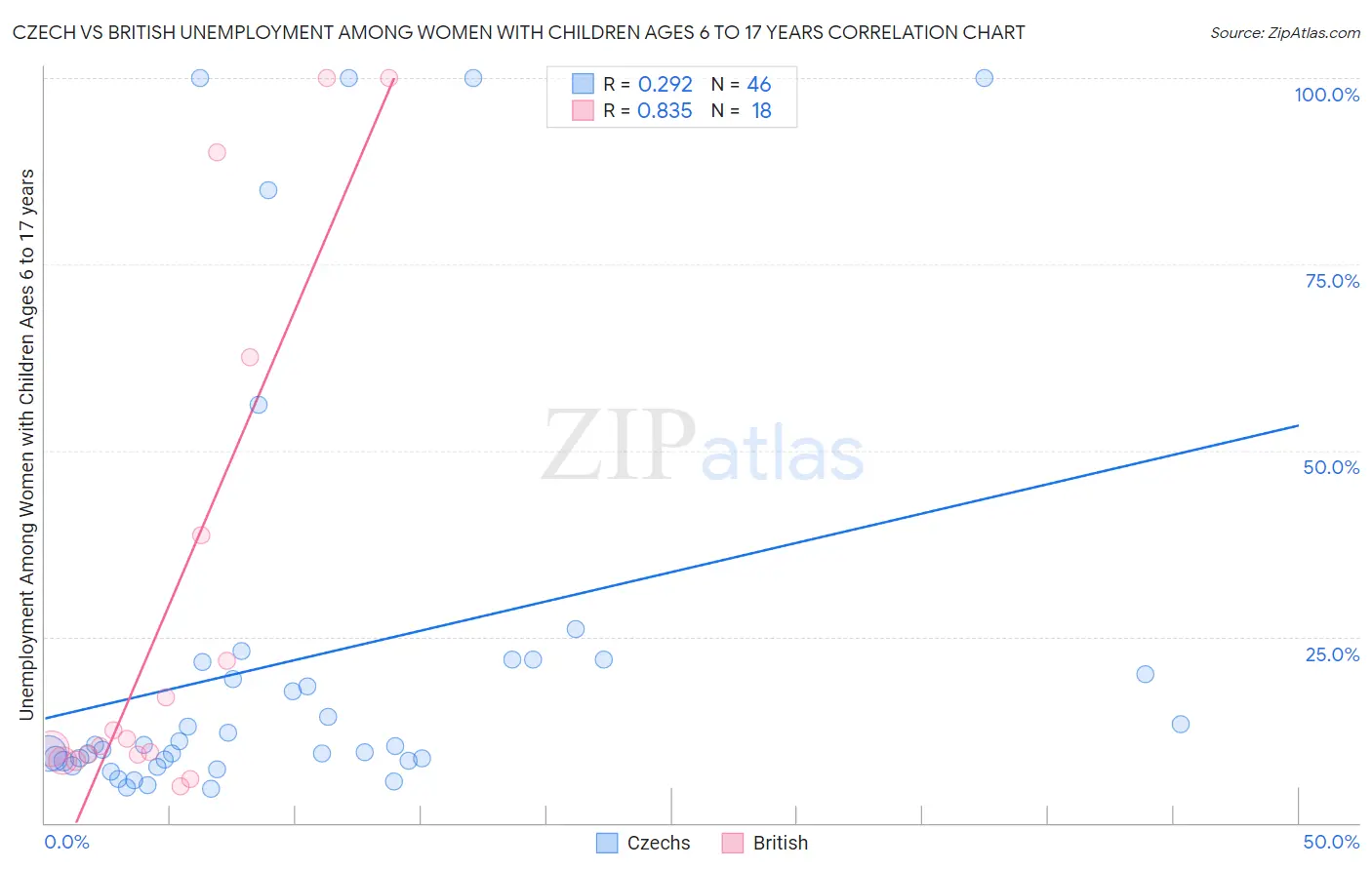 Czech vs British Unemployment Among Women with Children Ages 6 to 17 years