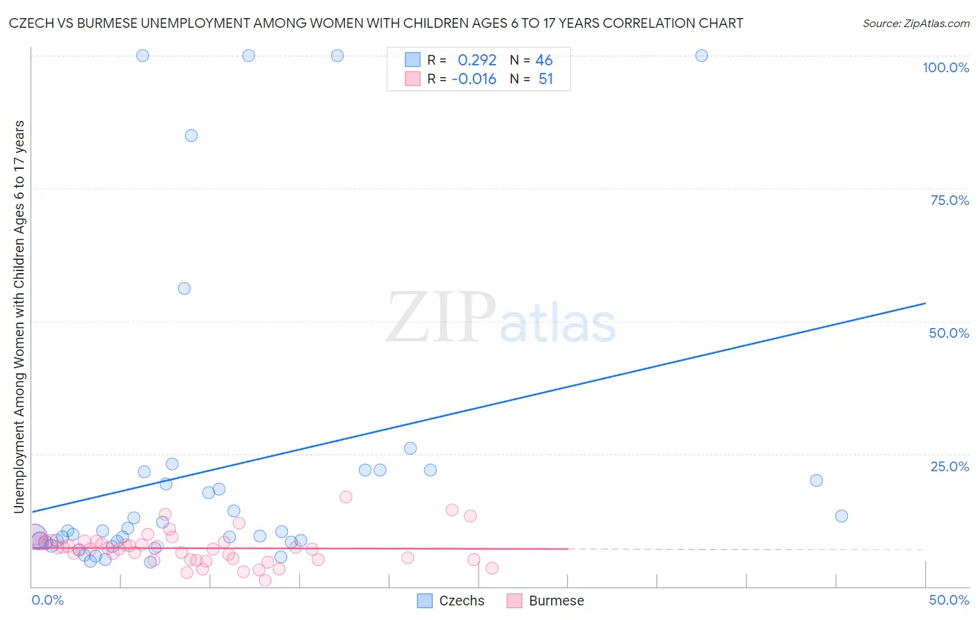 Czech vs Burmese Unemployment Among Women with Children Ages 6 to 17 years