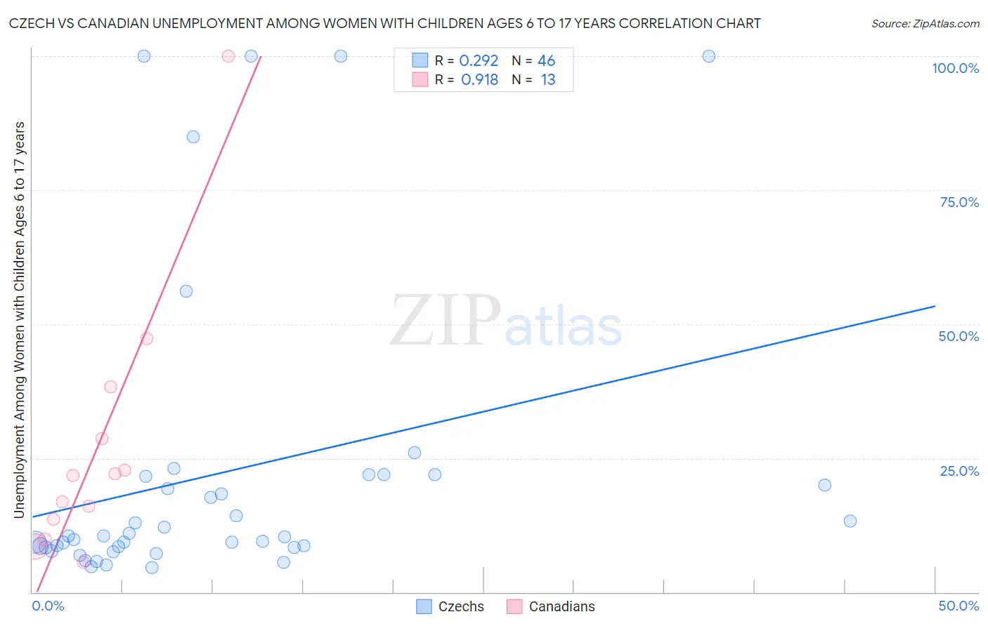 Czech vs Canadian Unemployment Among Women with Children Ages 6 to 17 years