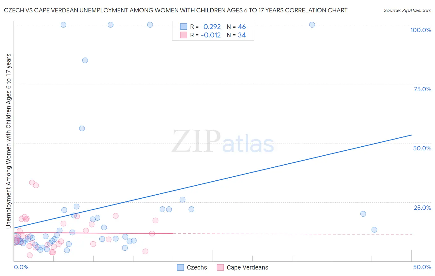 Czech vs Cape Verdean Unemployment Among Women with Children Ages 6 to 17 years