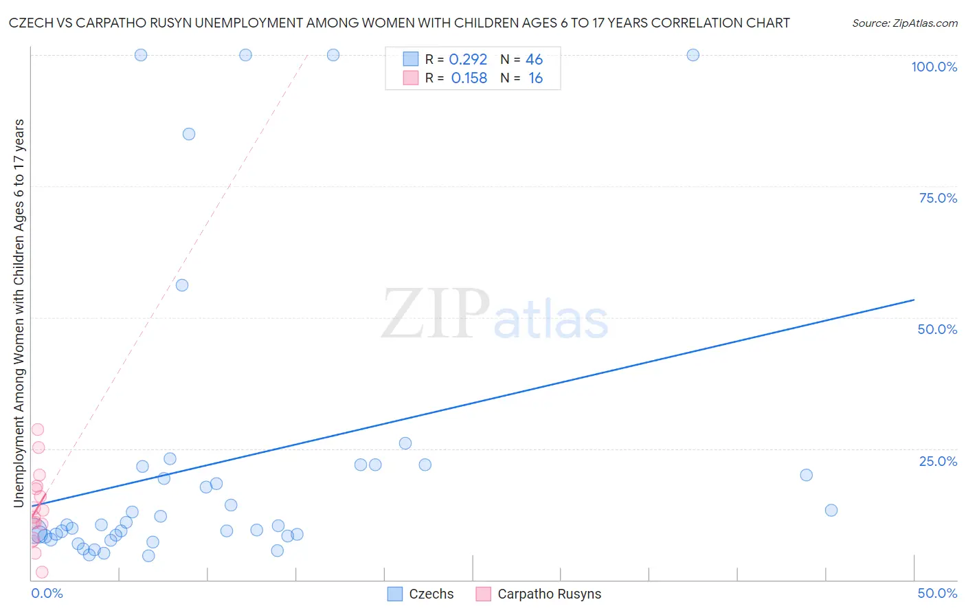 Czech vs Carpatho Rusyn Unemployment Among Women with Children Ages 6 to 17 years