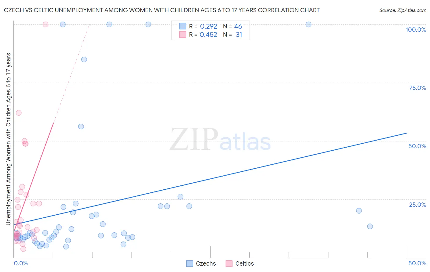 Czech vs Celtic Unemployment Among Women with Children Ages 6 to 17 years